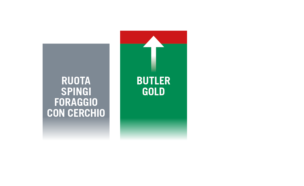 Vergleich Radlader mit Butler Gold